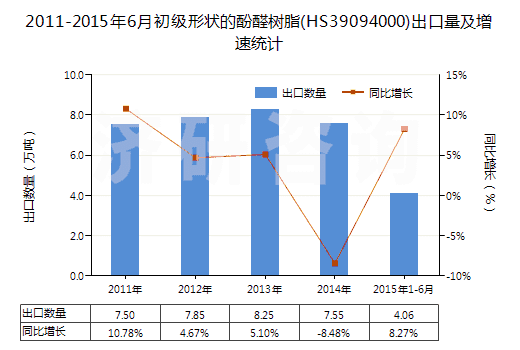 2011-2015年6月初級(jí)形狀的酚醛樹(shù)脂(HS39094000)出口量及增速統(tǒng)計(jì)
